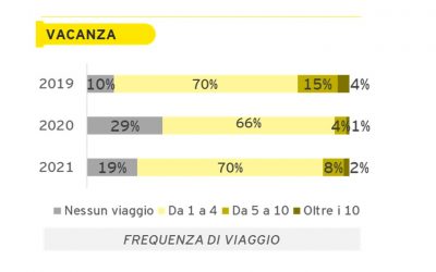 L’80% DEGLI ITALIANI È TORNATO A VIAGGIARE PER MOTIVI DI VACANZA