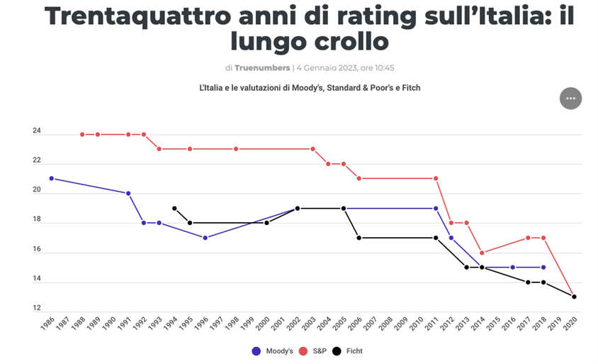 IL LUNGO CROLLO DEI RATING SULL’ITALIA
